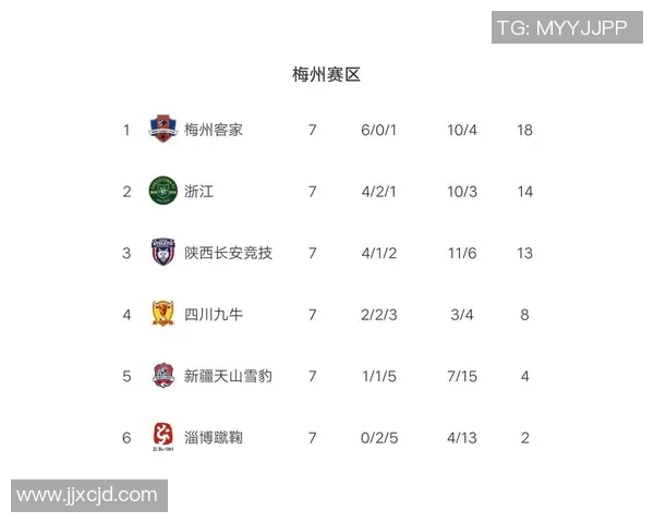 成都足球队强势领跑大满贯积分榜积73分展现夺冠实力